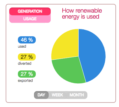 Pie Chart