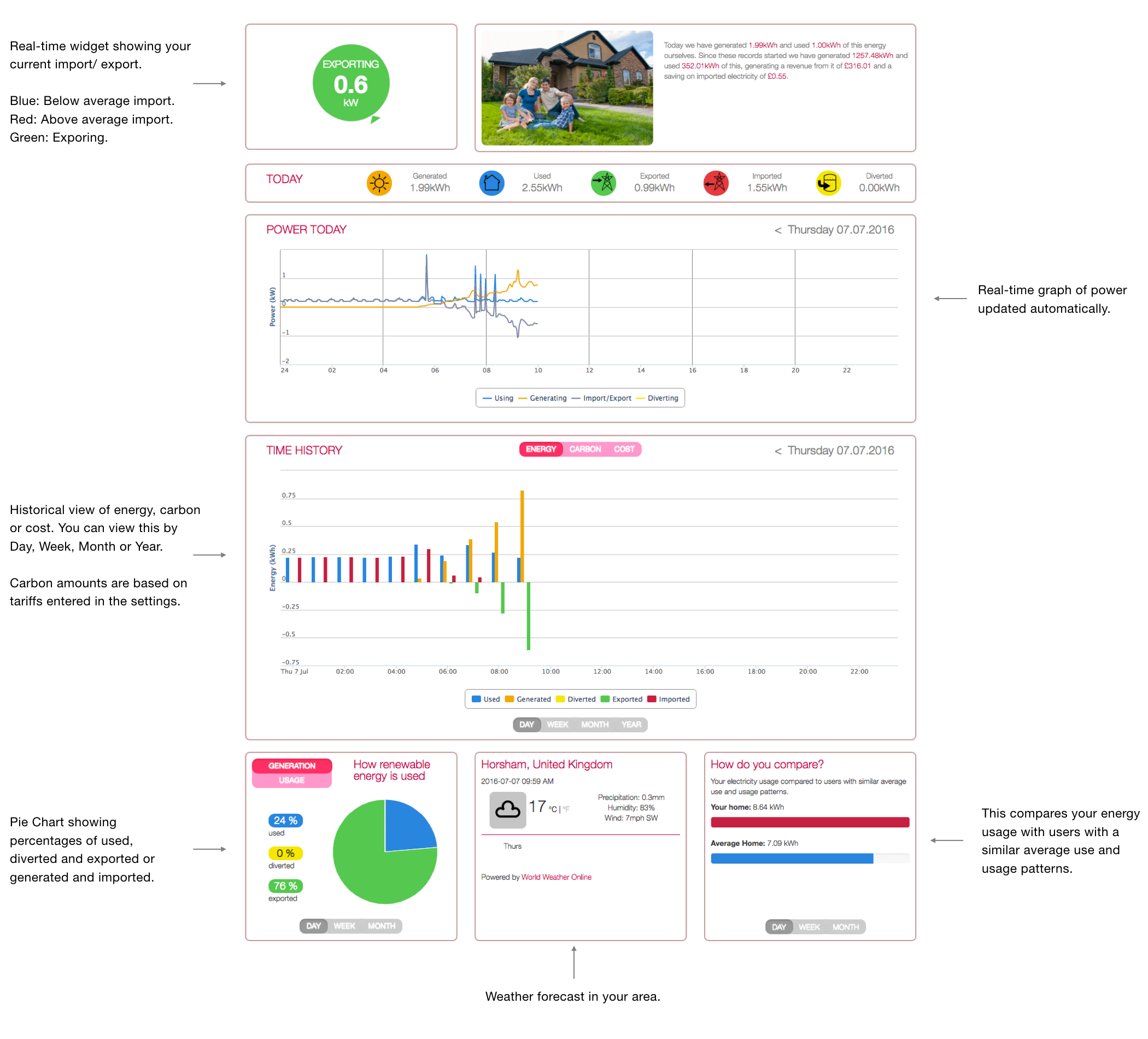 Dashboard explaination